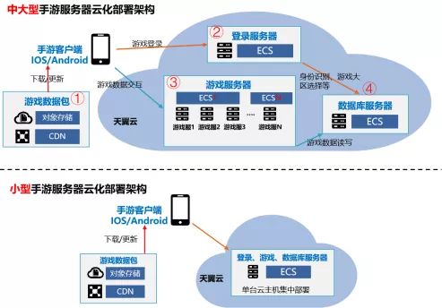 亿联云为手游赋能助力企业上云