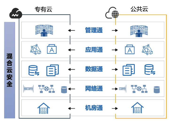 混合云架构、特点和设计目标