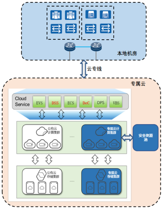 亿联云私有云助力医疗信息化发展