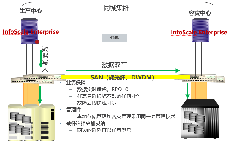 保险行业混合云环境数据容灾与备份解决方案