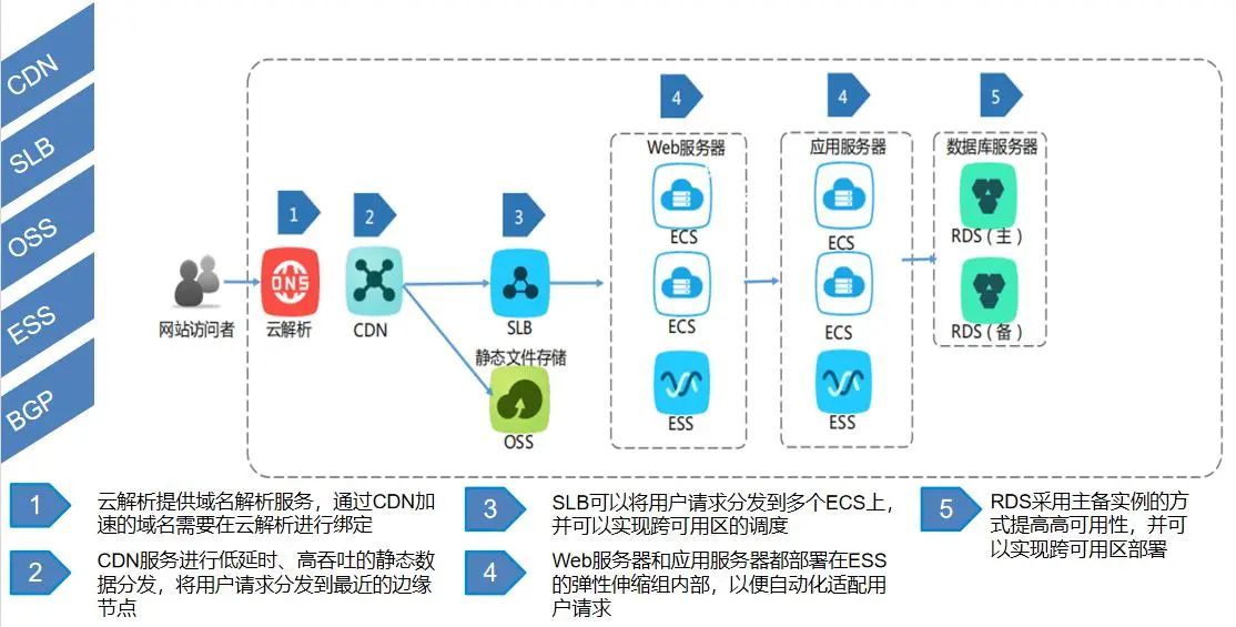 上云如何解决传统架构的“四大痛点”？