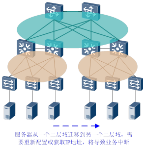 数据中心为什么需要大二层网络？