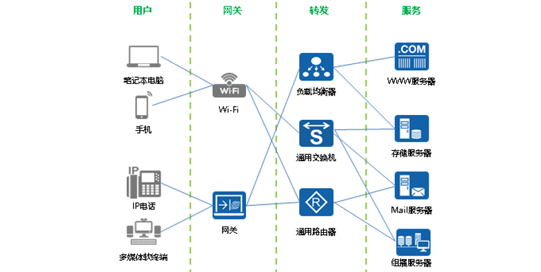 全网最全，通信网络基础知识