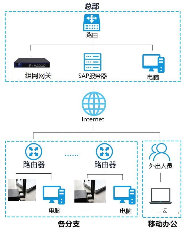 oa协同办公组网方案，各分公司访问SAP系统