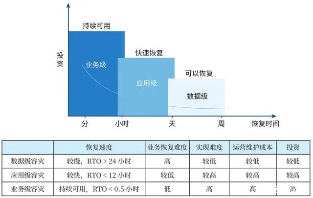 郑州暴雨致某BGP机房停电，网友：领导，这下子知道“异地容灾备份”的重要性了吧！