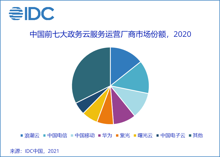 政务云进入“下半场”， “云数融合+信创”成突围关键