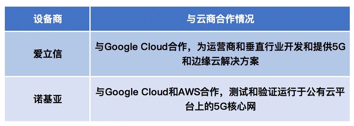 5G核心网纷纷上公有云，一场大变革将至？