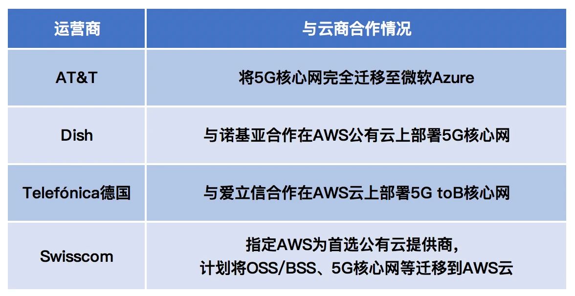 5G核心网纷纷上公有云，一场大变革将至？