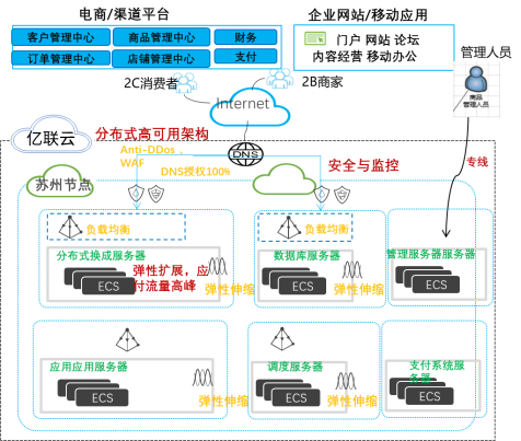 亿联云助力工业企业电商平台上云