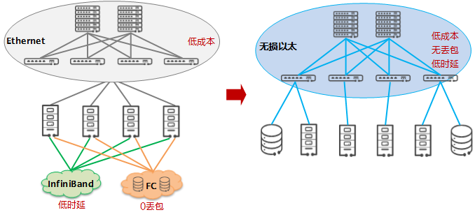 什么是超融合数据中心网络？