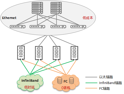 什么是超融合数据中心网络？