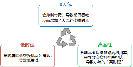 什么是超融合数据中心网络？