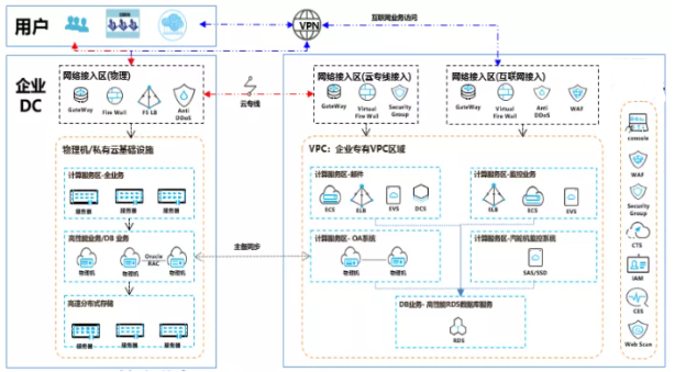 亿联云混合云助力企业构建IT新架构