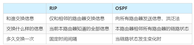 动态路由协议：OSPF、RIP、BGP比较