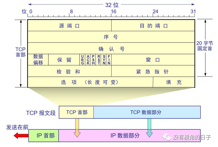 TCP协议以及常见问题报文分析