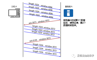 TCP协议以及常见问题报文分析