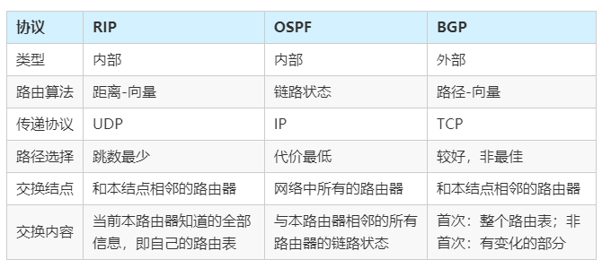 动态路由协议：OSPF、RIP、BGP比较
