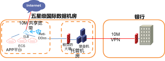 亿联云助力金融APP上云