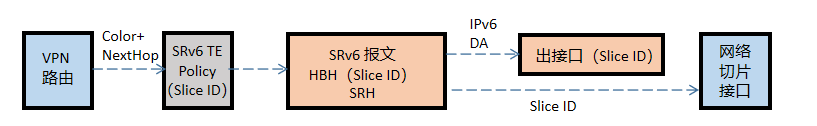 SRv6—5G技术落地的大杀器