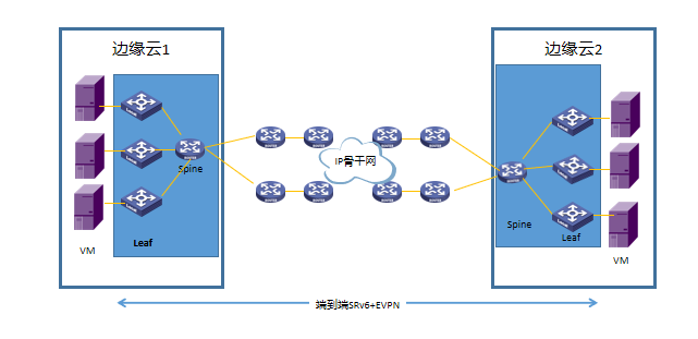 SRv6—5G技术落地的大杀器