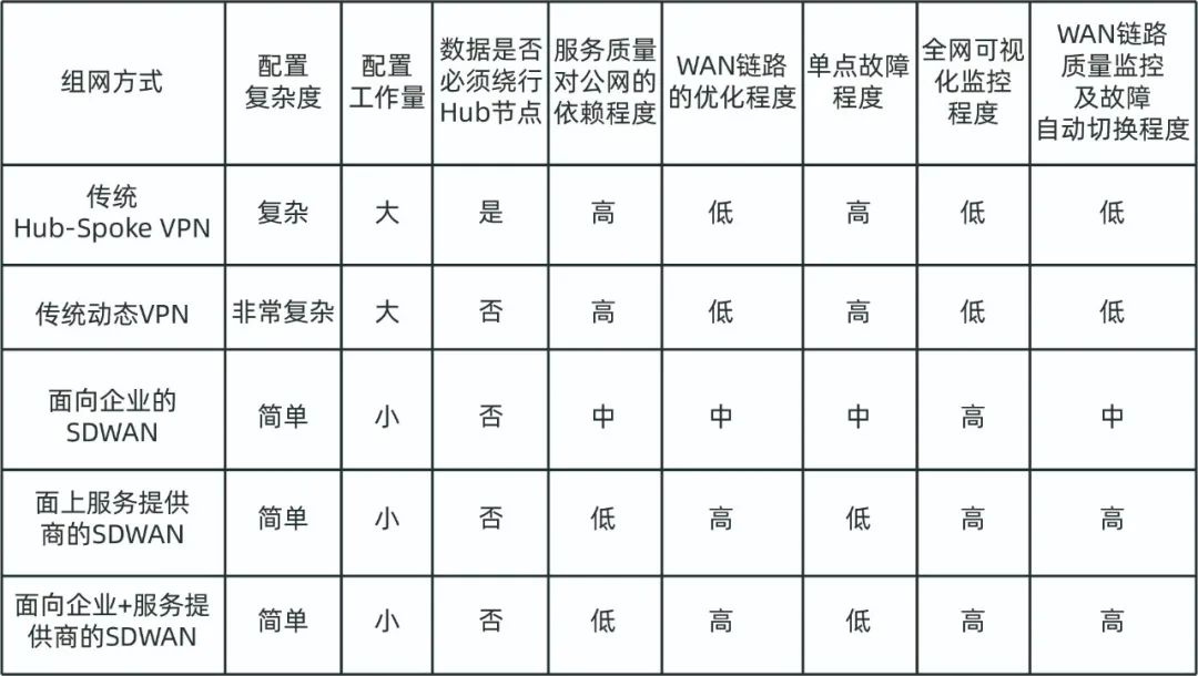 从SD-WAN的发展，看懂企业组网的未来演进