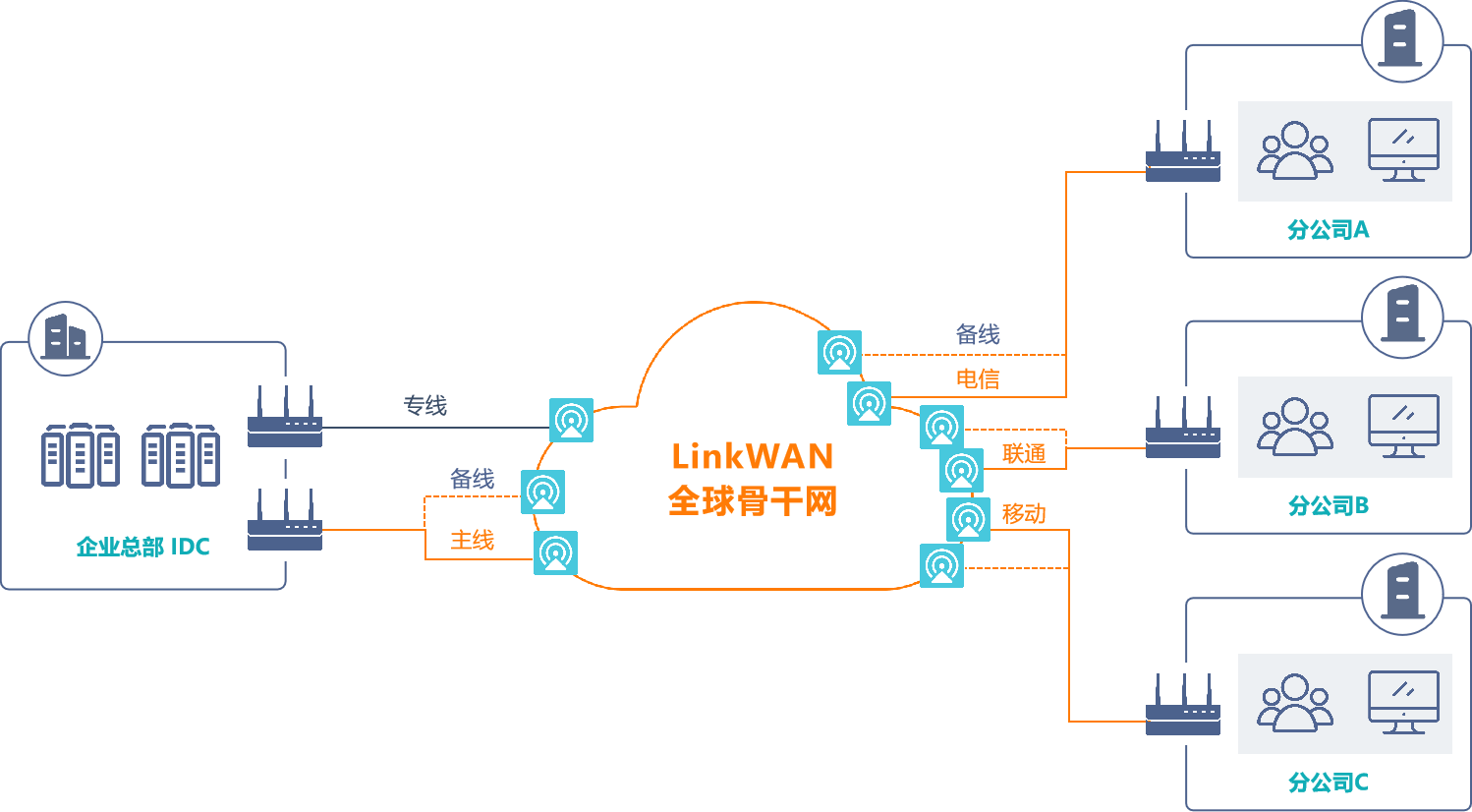 从SD-WAN的发展，看懂企业组网的未来演进