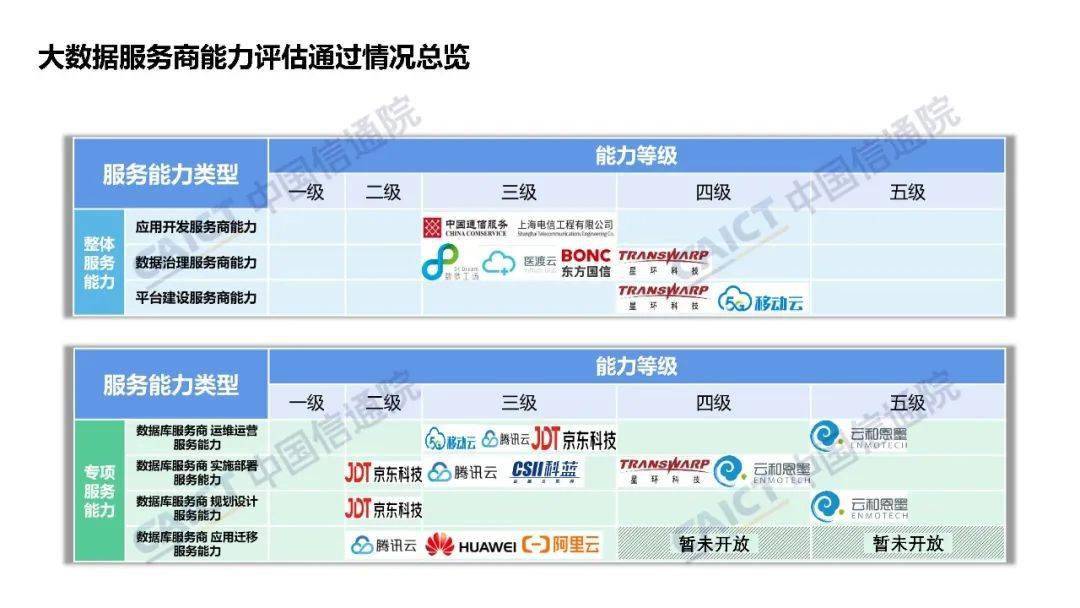 中国信通院大数据产品能力评测观察