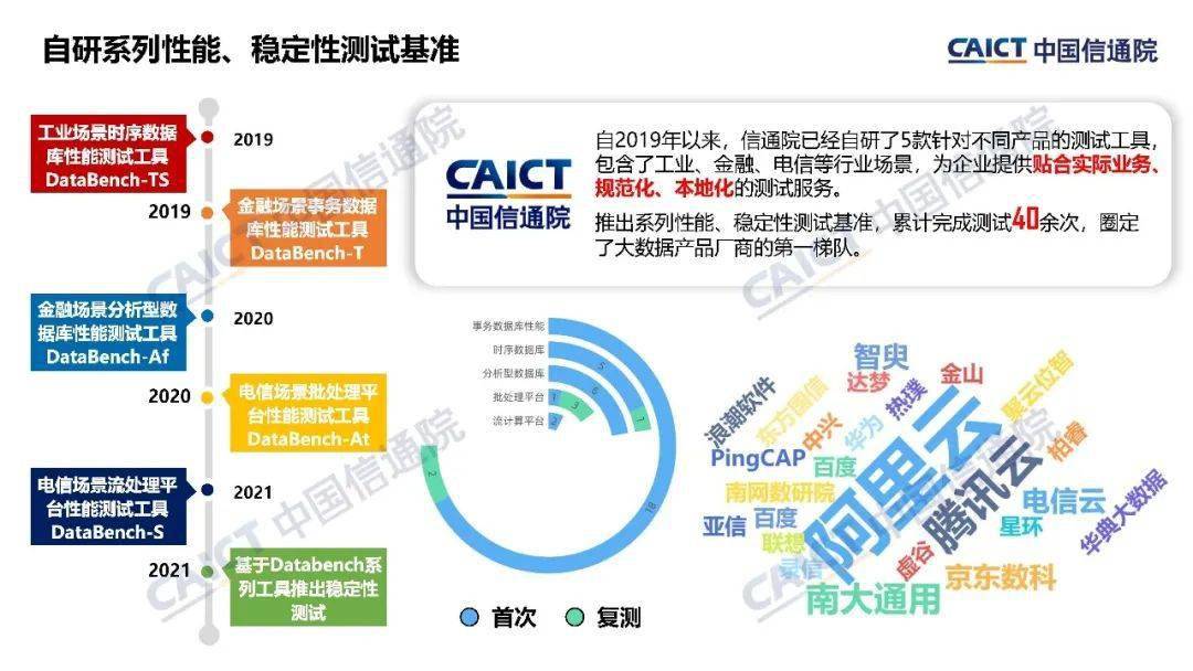 中国信通院大数据产品能力评测观察