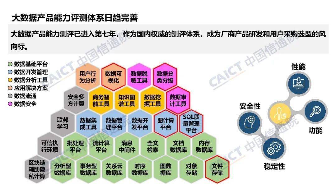 中国信通院大数据产品能力评测观察