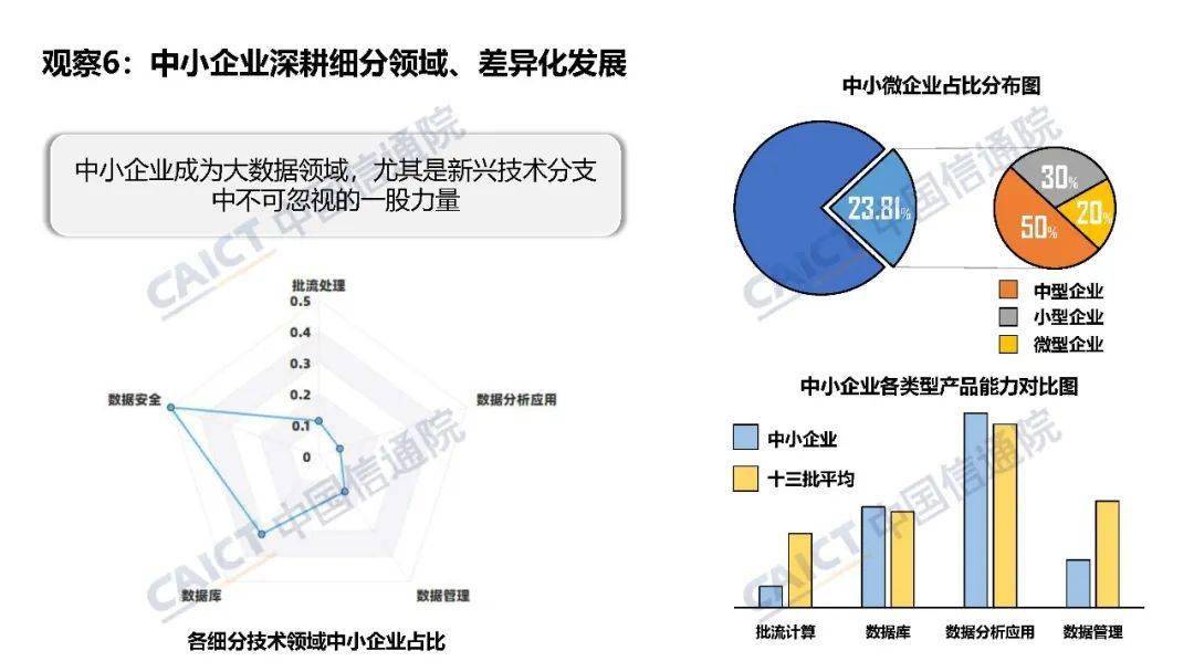 中国信通院大数据产品能力评测观察