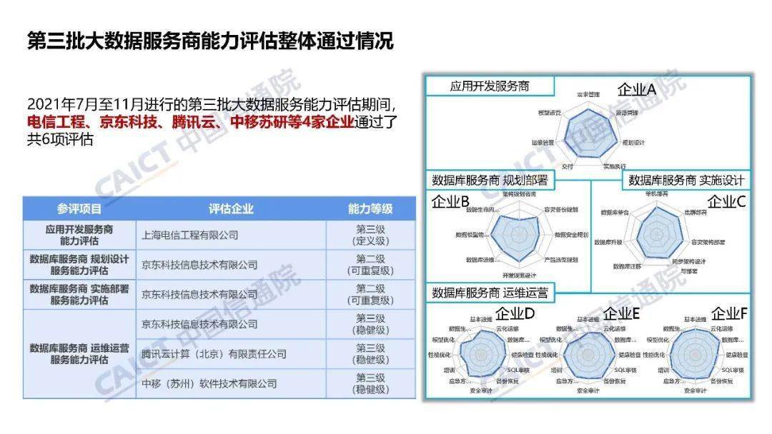 中国信通院大数据产品能力评测观察