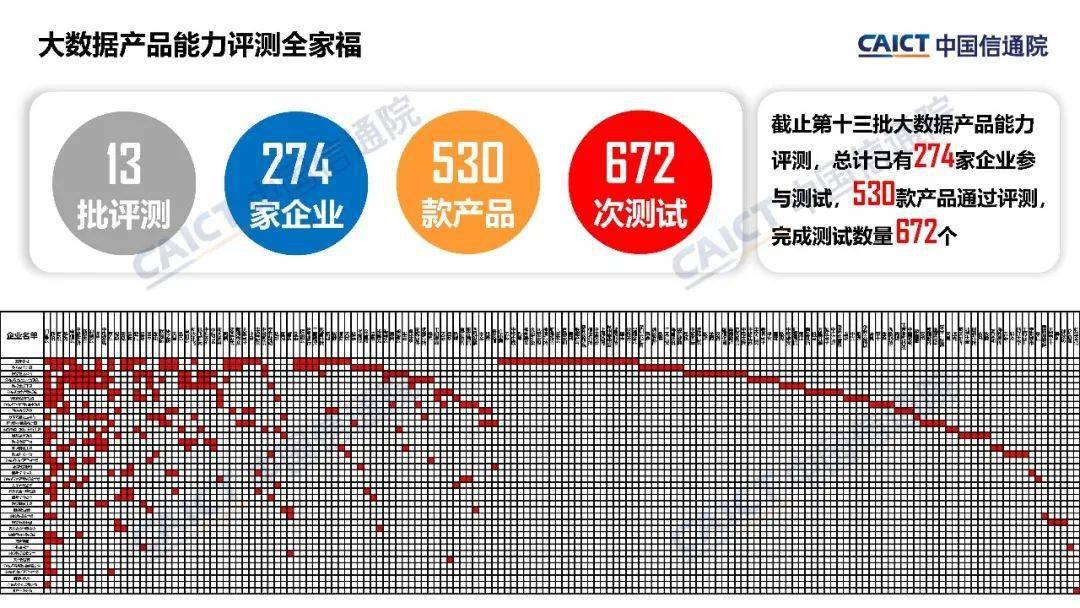 中国信通院大数据产品能力评测观察