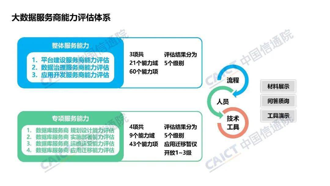 中国信通院大数据产品能力评测观察