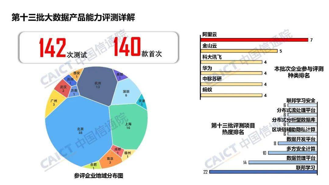 中国信通院大数据产品能力评测观察