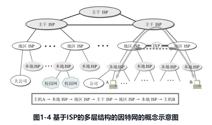 因特网发展的三个阶段