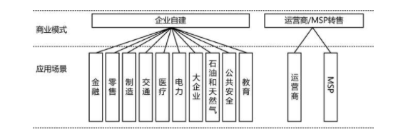 SD-WAN应用场景