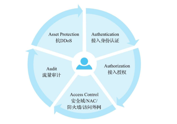 网络和通信层安全架构