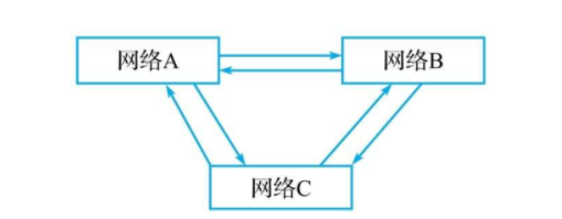 网络和通信层安全架构