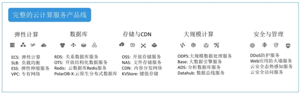 阿里云IaaS产品体系与应用场景