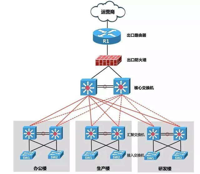 网络出口究竟选择防火墙还是路由器呢？