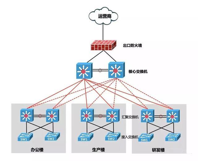 网络出口究竟选择防火墙还是路由器呢？