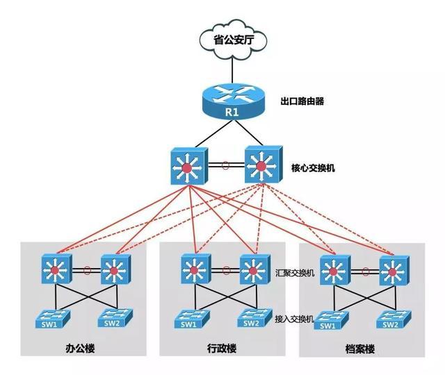 网络出口究竟选择防火墙还是路由器呢？