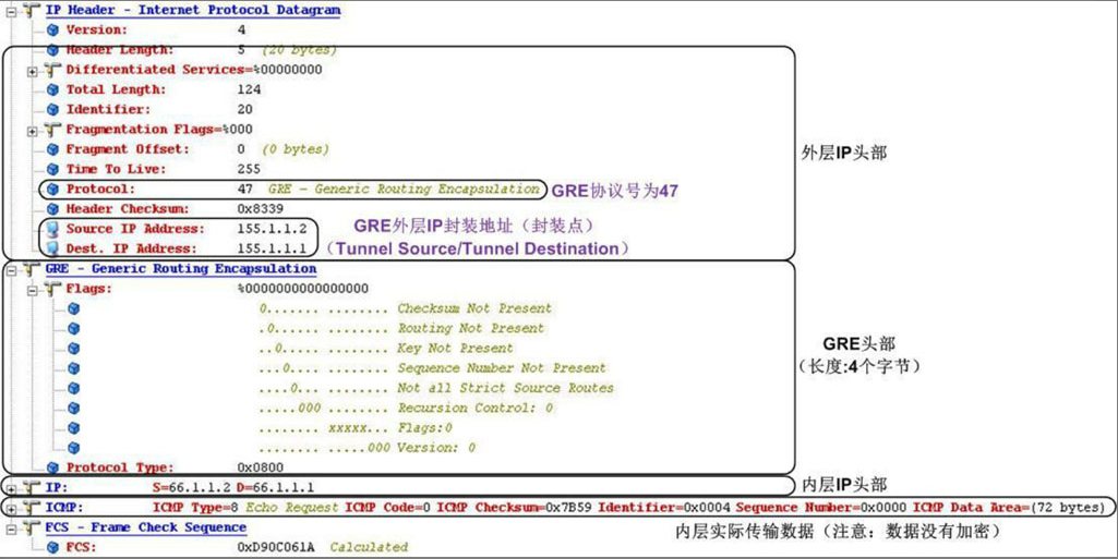 GRE技术简介