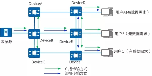 IP传输三种方式之组播