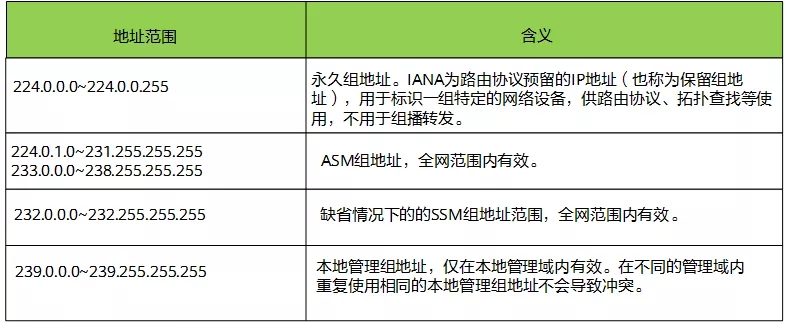 IP传输三种方式之组播