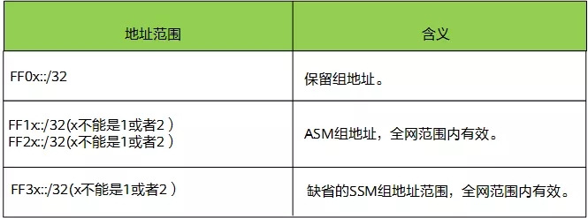 IP传输三种方式之组播