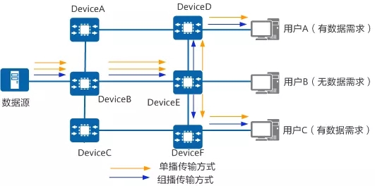 IP传输三种方式之组播