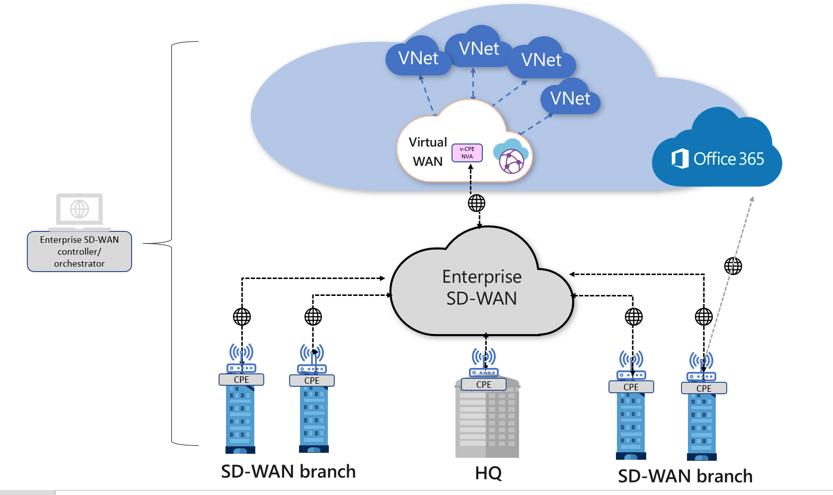 使用Azure 虚拟WAN 的SDWAN 连线架构