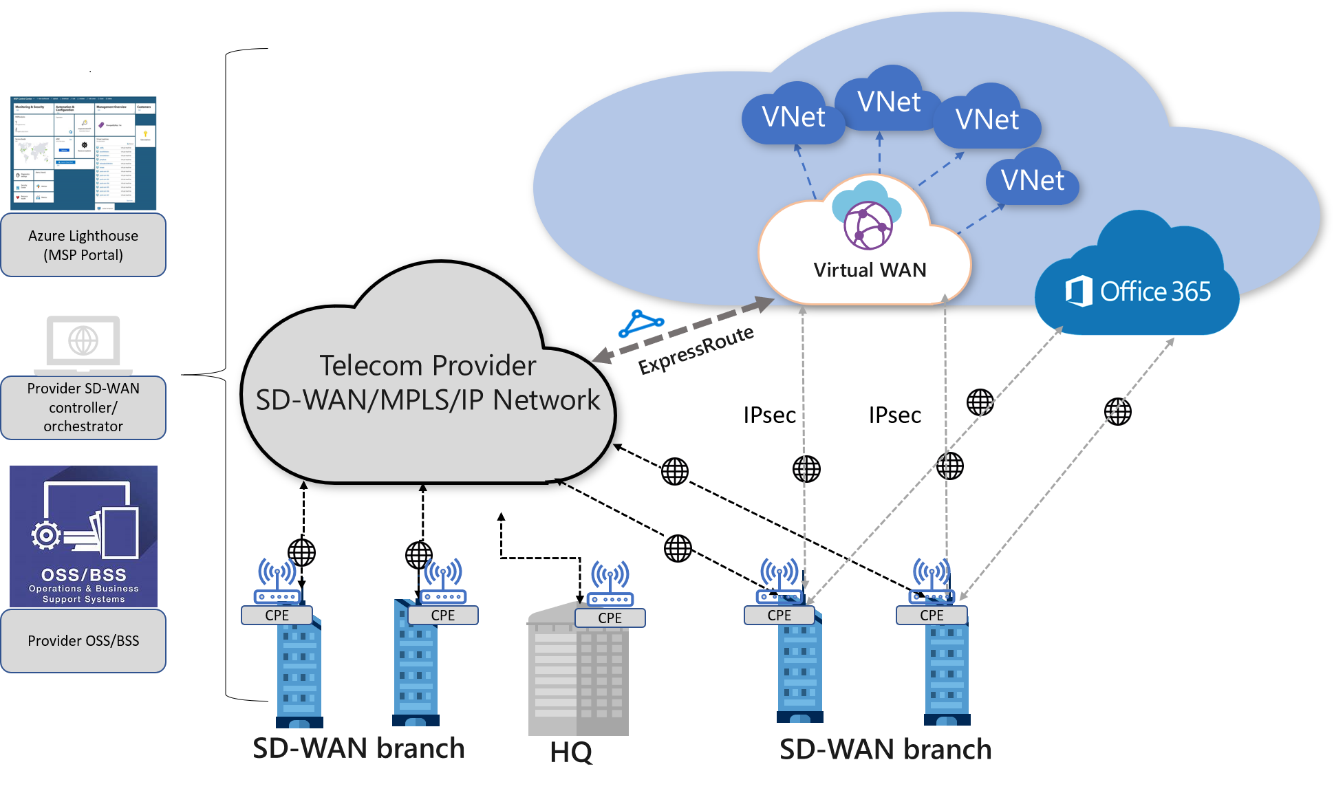 使用Azure 虚拟WAN 的SDWAN 连线架构
