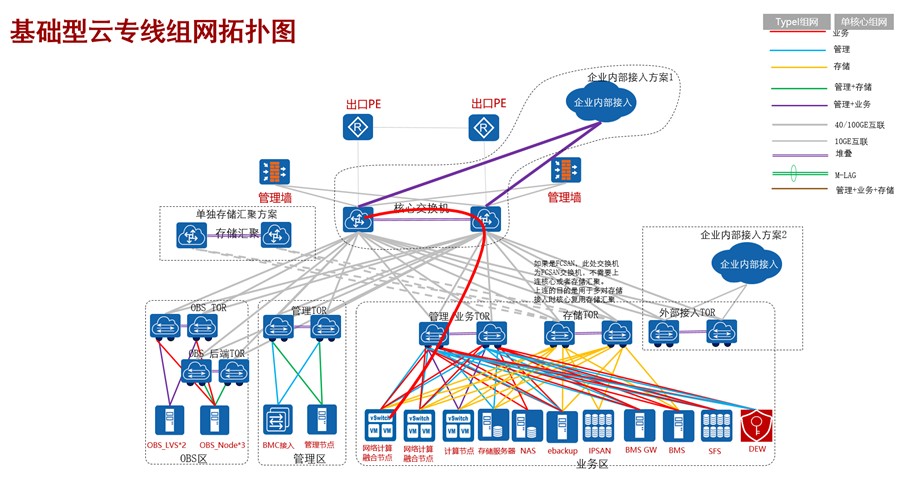 基础型云专线服务流量模型